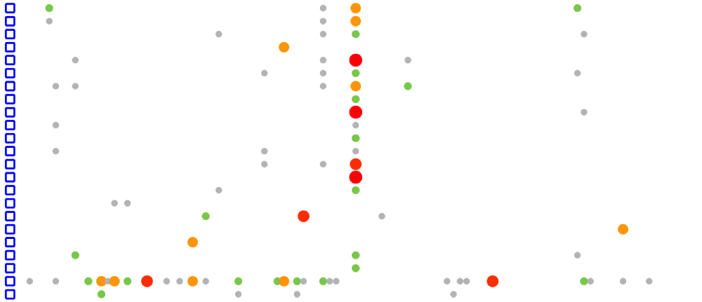 A spreadsheet-like view with coloured circles down columns