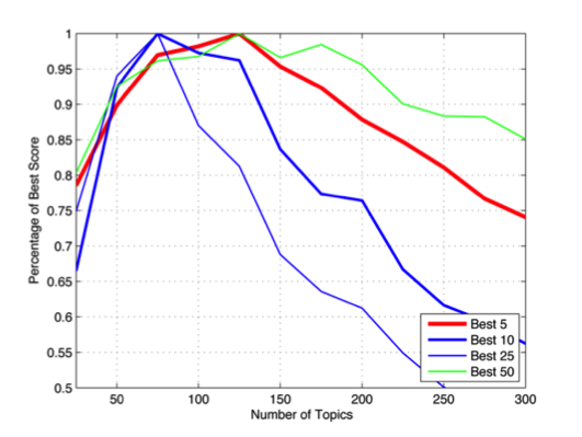 A line graph with four lines that all peak in the y-axis at values corresponding to approximately 100 topics.